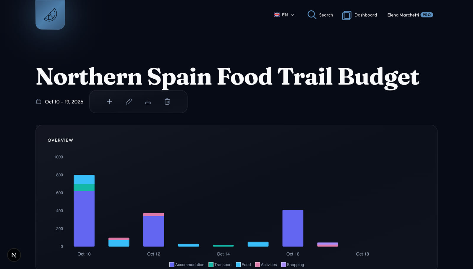 That trip's budget, showing spend over time as stacked bars colour-coded by category